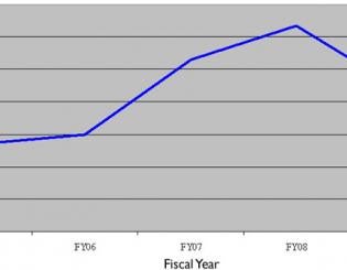 CU Foundation Graph